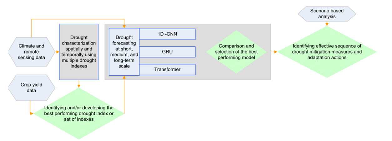 Figure 1: project framework