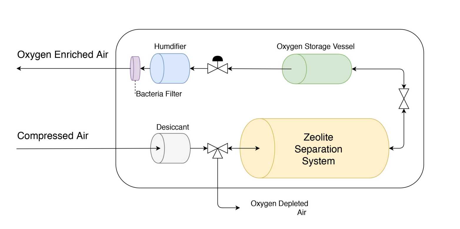 Oxygen Generator