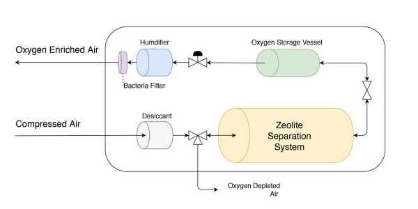 Oxygenerator