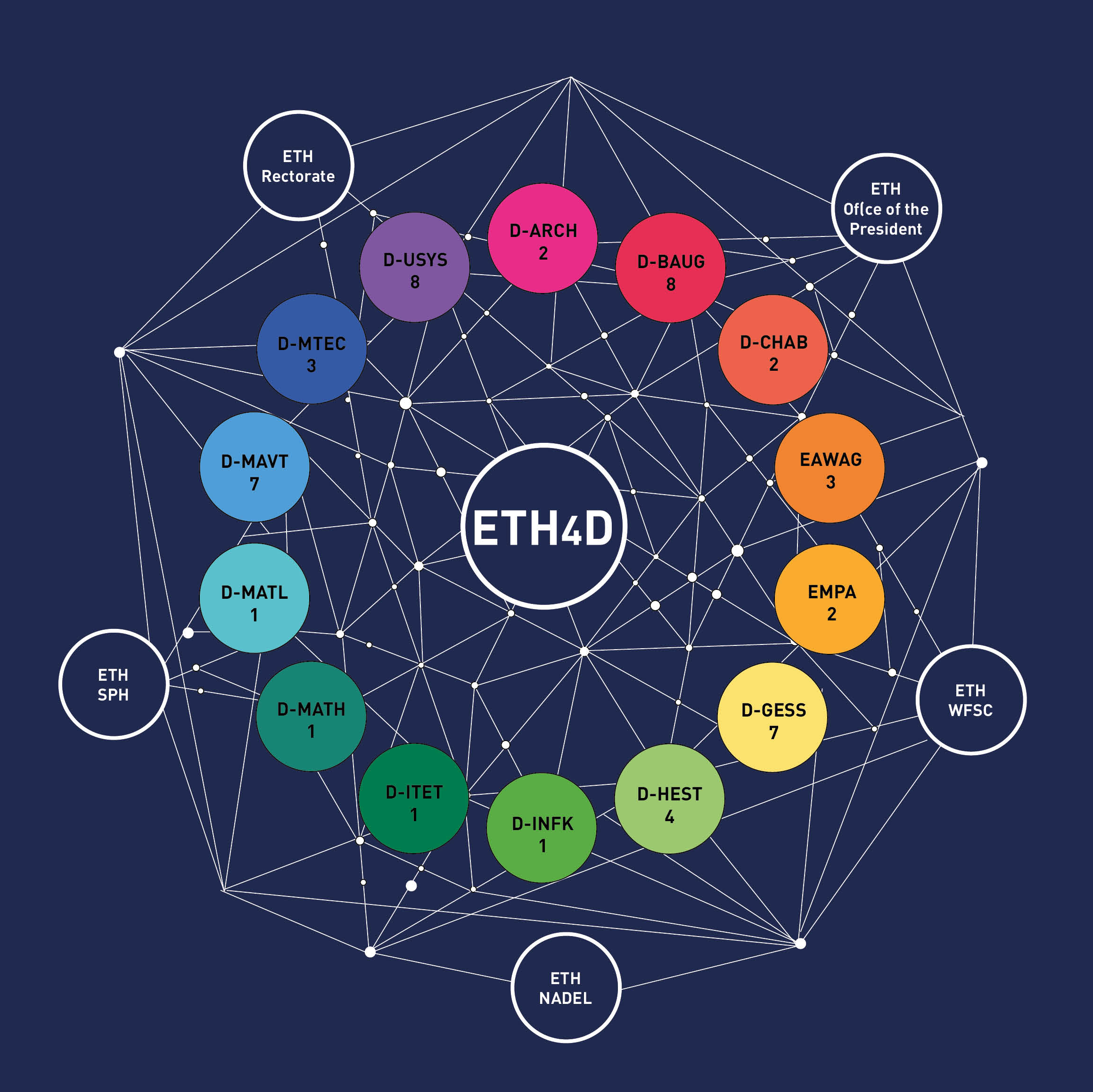 ETH4D Network Visual